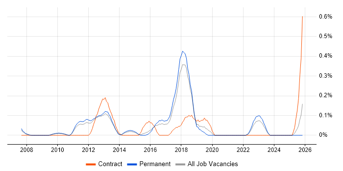 Infor job vacancy trend in Cambridgeshire