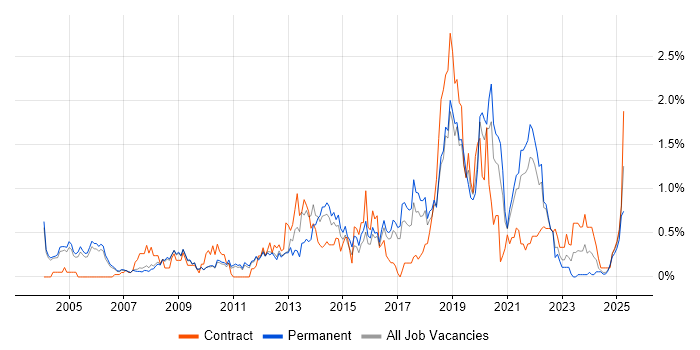 Job vacancy trend for Informatics in Cambridgeshire