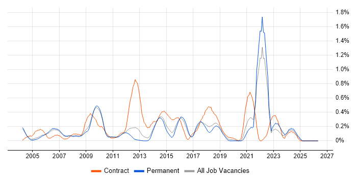 Information Analyst job vacancy trend in Cambridgeshire