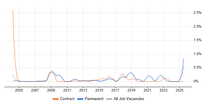 Job vacancy trend for Information Security Manager in Cambridgeshire