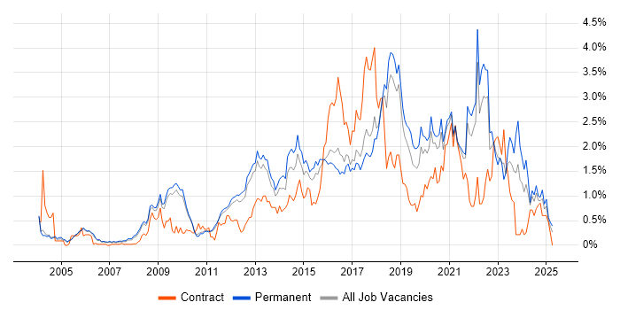 Job vacancy trend for Information Security in Cambridgeshire Job vacancy trend for Information Security in Cambridgeshire