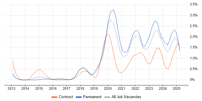 Job vacancy trend for Infrastructure as Code in Cambridgeshire Job vacancy trend for Infrastructure as Code in Cambridgeshire