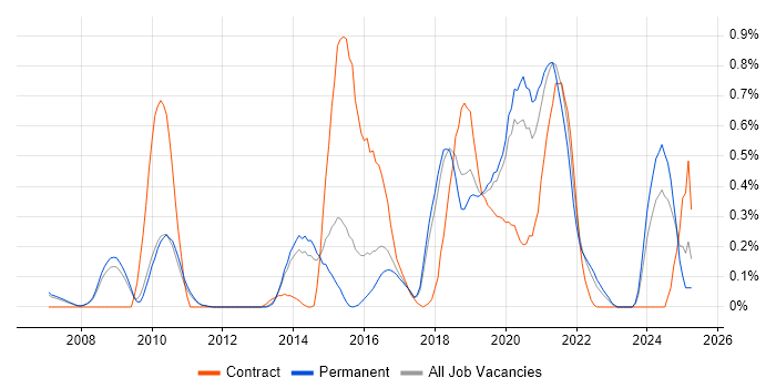 Job vacancy trend for Infrastructure Automation in Cambridgeshire