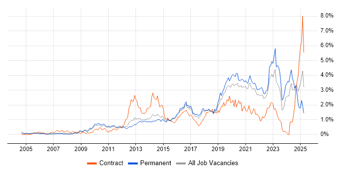 Job vacancy trend for Infrastructure Engineering in Cambridgeshire
