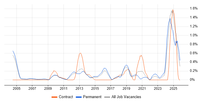 Infrastructure Management job vacancy trend in Cambridgeshire