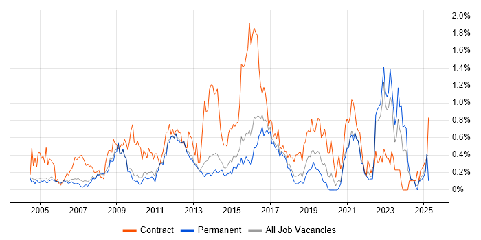 Job vacancy trend for Infrastructure Manager in Cambridgeshire Job vacancy trend for Infrastructure Manager in Cambridgeshire