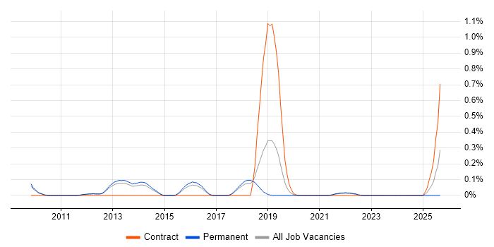 Infrastructure Monitoring job vacancy trend in Cambridgeshire