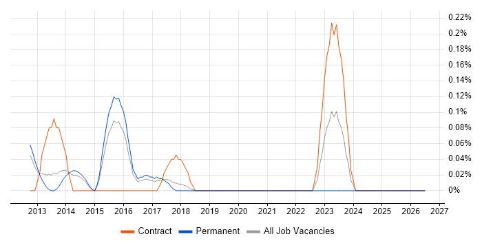 Infrastructure Operations Engineer job vacancy trend in Cambridgeshire