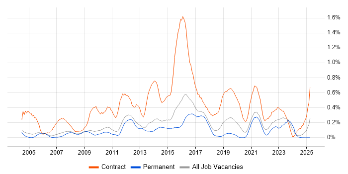 Job vacancy trend for Infrastructure Project Manager in Cambridgeshire Job vacancy trend for Infrastructure Project Manager in Cambridgeshire
