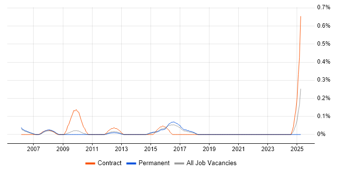 Job vacancy trend for Infrastructure Support Manager in Cambridgeshire Job vacancy trend for Infrastructure Support Manager in Cambridgeshire