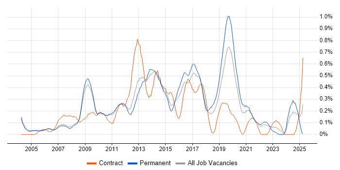 Job vacancy trend for Infrastructure Support in Cambridgeshire Job vacancy trend for Infrastructure Support in Cambridgeshire