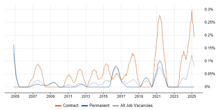 Job vacancy trend for Integration Analyst in Cambridgeshire Job vacancy trend for Integration Analyst in Cambridgeshire
