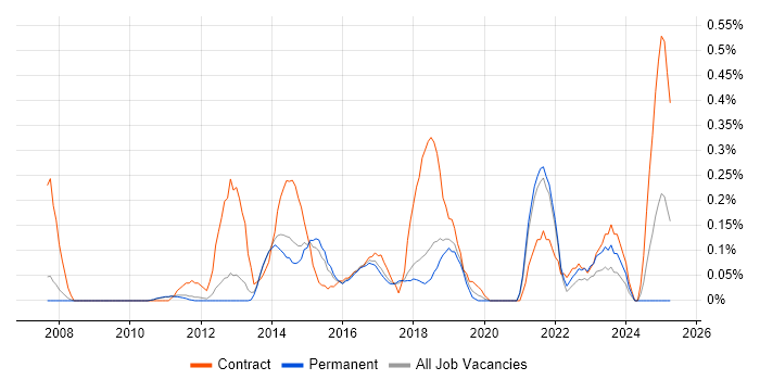 Job vacancy trend for Integration Architect in Cambridgeshire