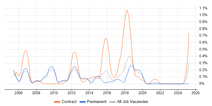 Job vacancy trend for Integration Developer in Cambridgeshire