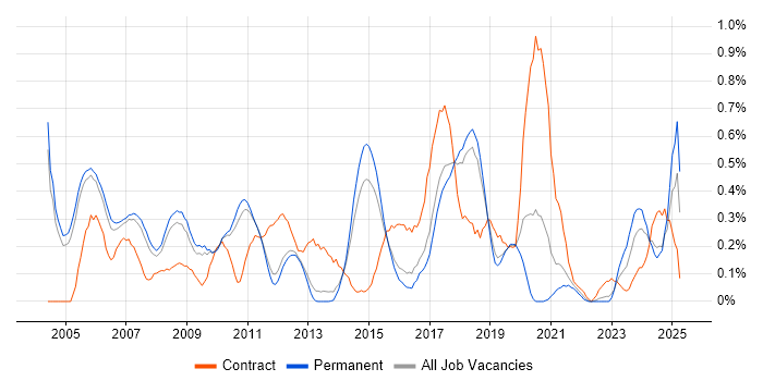 Job vacancy trend for Integration Engineer in Cambridgeshire Job vacancy trend for Integration Engineer in Cambridgeshire