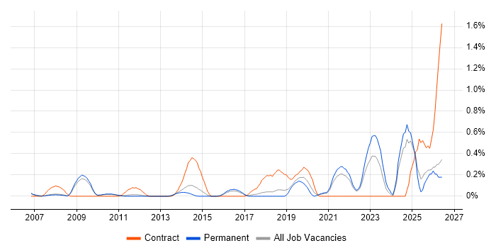 Integration Patterns job vacancy trend in Cambridgeshire