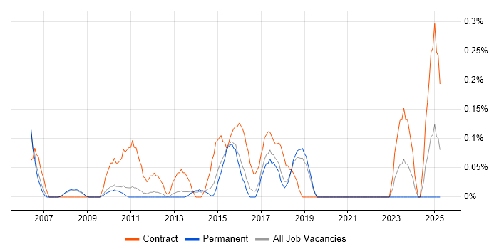 Job vacancy trend for Integration Project Manager in Cambridgeshire Job vacancy trend for Integration Project Manager in Cambridgeshire
