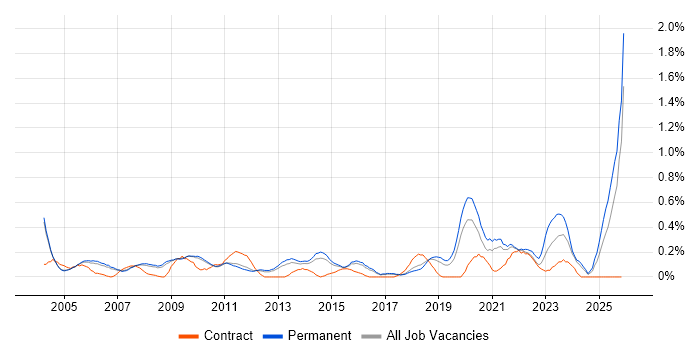 Internal Audit job vacancy trend in Cambridgeshire