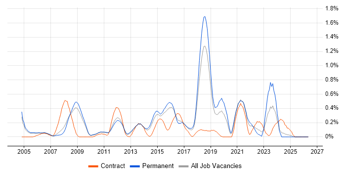 Intrusion Detection job vacancy trend in Cambridgeshire