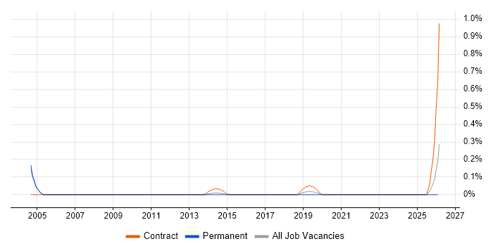 Inventory Control job vacancy trend in Cambridgeshire