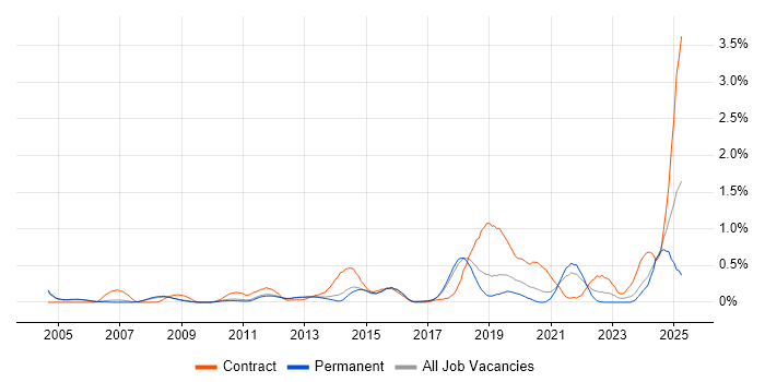 Job vacancy trend for Inventory Management in Cambridgeshire Job vacancy trend for Inventory Management in Cambridgeshire