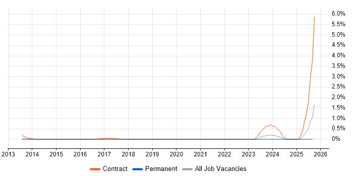 Invoice Processing job vacancy trend in Cambridgeshire Invoice Processing job vacancy trend in Cambridgeshire