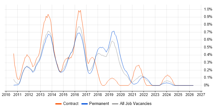 iOS Developer job vacancy trend in Cambridgeshire