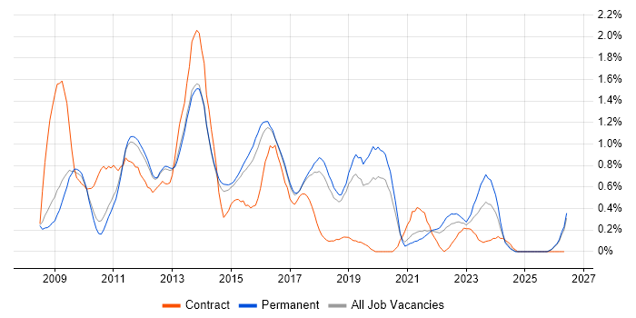 iOS Development job vacancy trend in Cambridgeshire