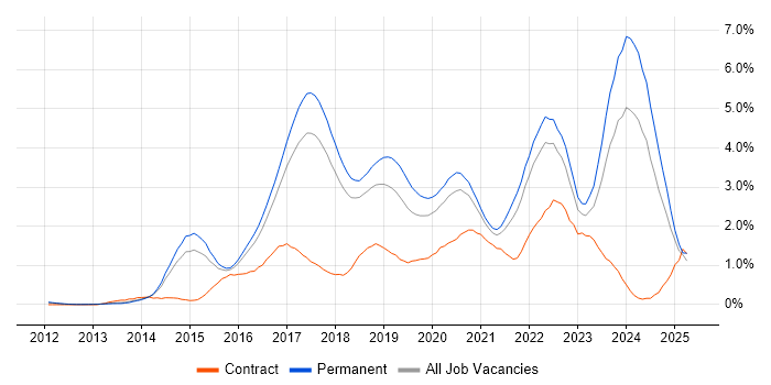Job vacancy trend for IoT in Cambridgeshire