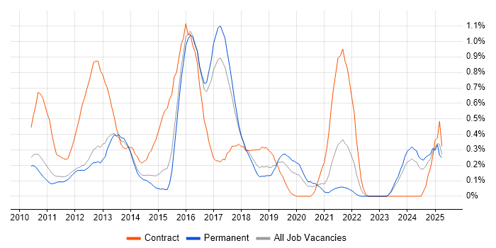 Job vacancy trend for iPad in Cambridgeshire Job vacancy trend for iPad in Cambridgeshire