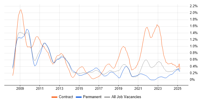 Job vacancy trend for iPhone in Cambridgeshire Job vacancy trend for iPhone in Cambridgeshire