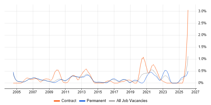 IPsec job vacancy trend in Cambridgeshire