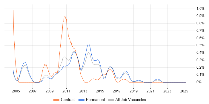 Job vacancy trend for iSCSI in Cambridgeshire Job vacancy trend for iSCSI in Cambridgeshire