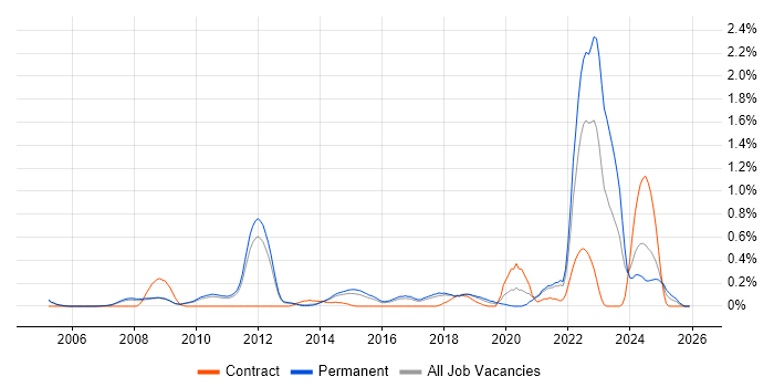 ISO 13485 job vacancy trend in Cambridgeshire
