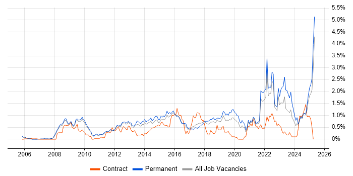 Job vacancy trend for ISO/IEC 27001 in Cambridgeshire Job vacancy trend for ISO/IEC 27001 in Cambridgeshire