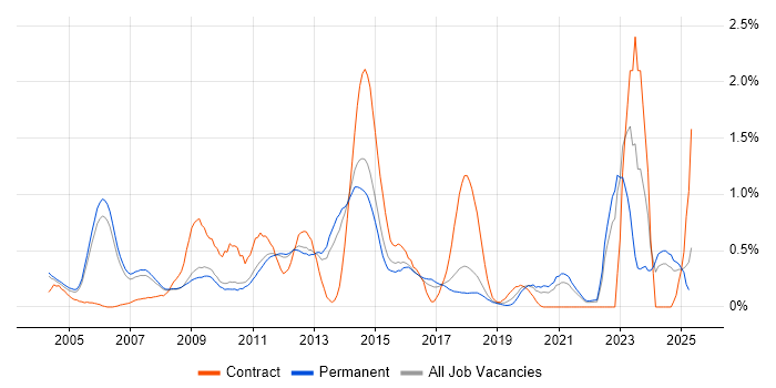 Job vacancy trend for ISO 9001 in Cambridgeshire Job vacancy trend for ISO 9001 in Cambridgeshire