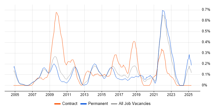 Job vacancy trend for Issue Tracking in Cambridgeshire Job vacancy trend for Issue Tracking in Cambridgeshire
