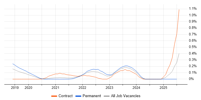 Job vacancy trend for Istio in Cambridgeshire