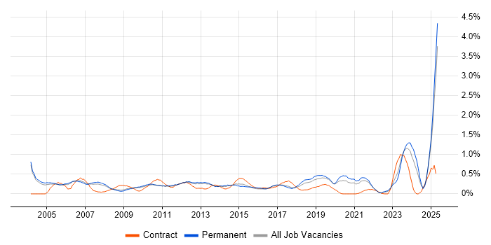 Job vacancy trend for IT Administrator in Cambridgeshire Job vacancy trend for IT Administrator in Cambridgeshire