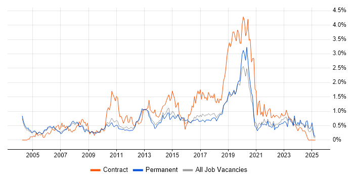 Job vacancy trend for IT Analyst in Cambridgeshire Job vacancy trend for IT Analyst in Cambridgeshire