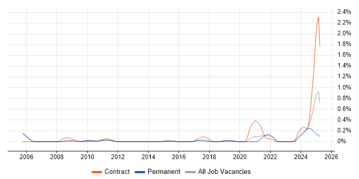 Job vacancy trend for IT Asset Management in Cambridgeshire Job vacancy trend for IT Asset Management in Cambridgeshire
