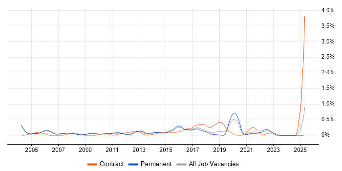Job vacancy trend for IT Business Analyst in Cambridgeshire Job vacancy trend for IT Business Analyst in Cambridgeshire