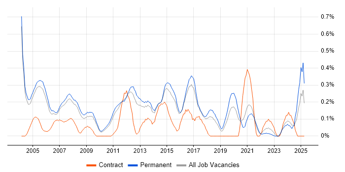 Job vacancy trend for IT Consultant in Cambridgeshire Job vacancy trend for IT Consultant in Cambridgeshire