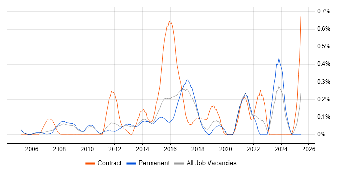Job vacancy trend for IT Infrastructure Manager in Cambridgeshire Job vacancy trend for IT Infrastructure Manager in Cambridgeshire