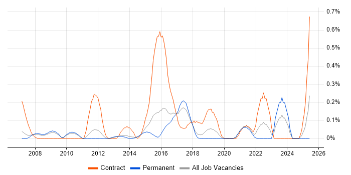 Job vacancy trend for IT Infrastructure Project Manager in Cambridgeshire Job vacancy trend for IT Infrastructure Project Manager in Cambridgeshire