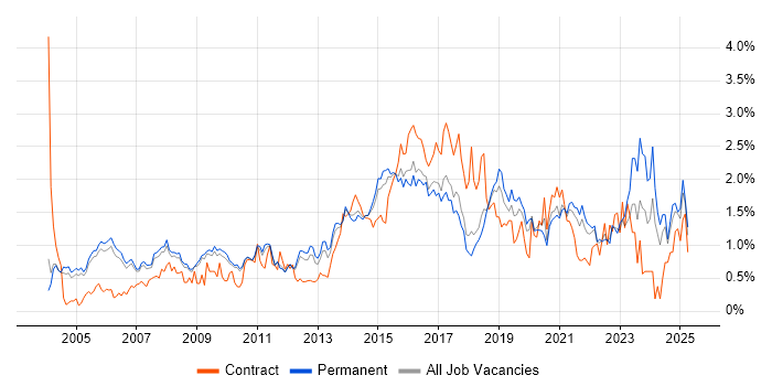 Job vacancy trend for IT Manager in Cambridgeshire