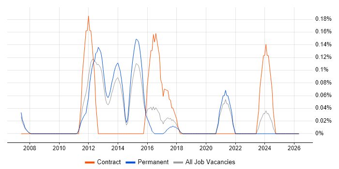 IT Security Consultant job vacancy trend in Cambridgeshire