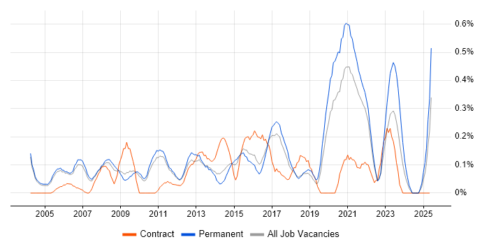 Job vacancy trend for IT Services Manager in Cambridgeshire