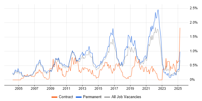 Job vacancy trend for IT Strategy in Cambridgeshire