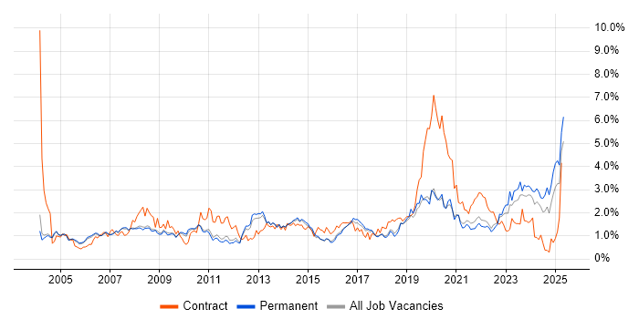 Job vacancy trend for IT Support in Cambridgeshire